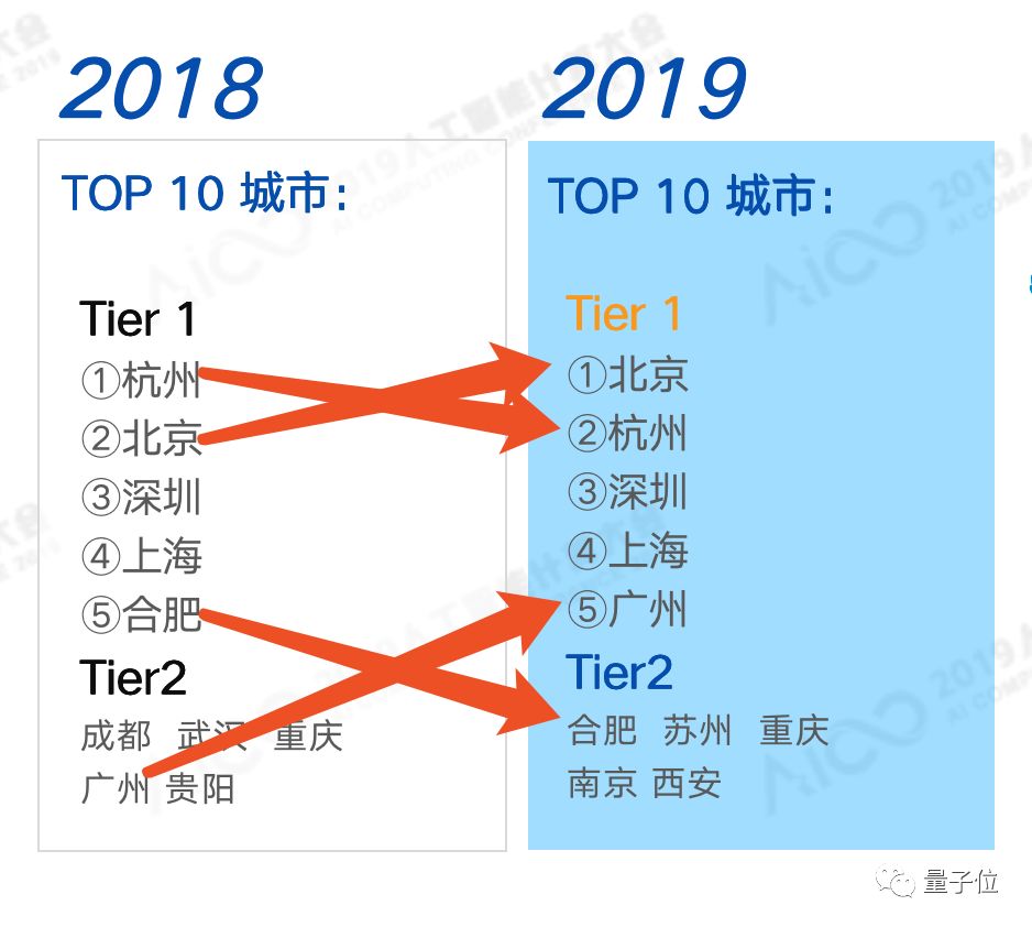 2023中国AI城市Top10榜单发布:北京超越杭州夺冠,合肥苏州南京跻身前十