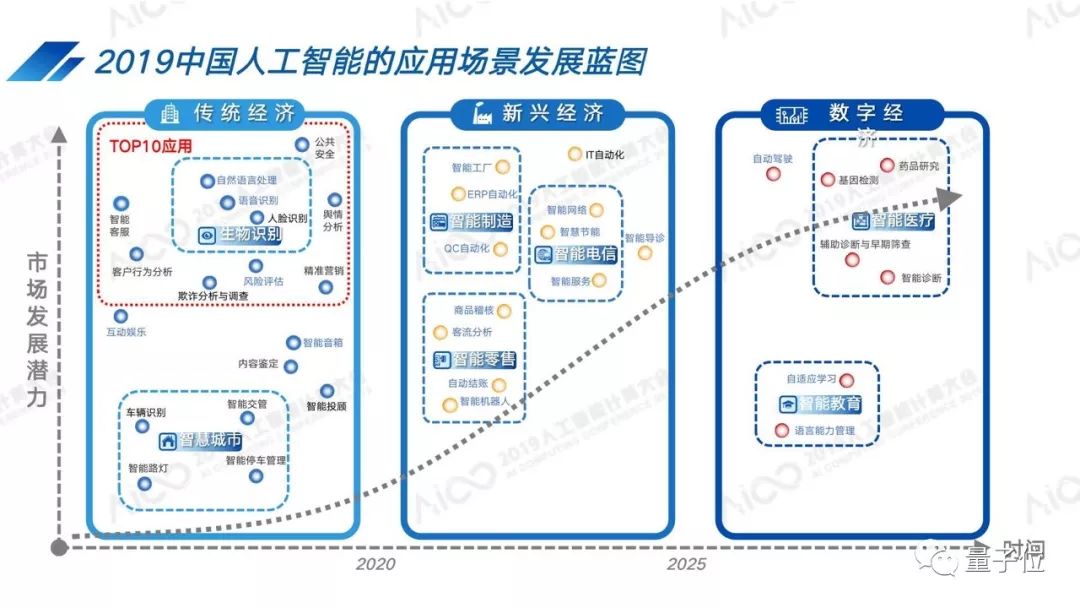 2023中国AI城市Top10榜单发布:北京超越杭州夺冠,合肥苏州南京跻身前十