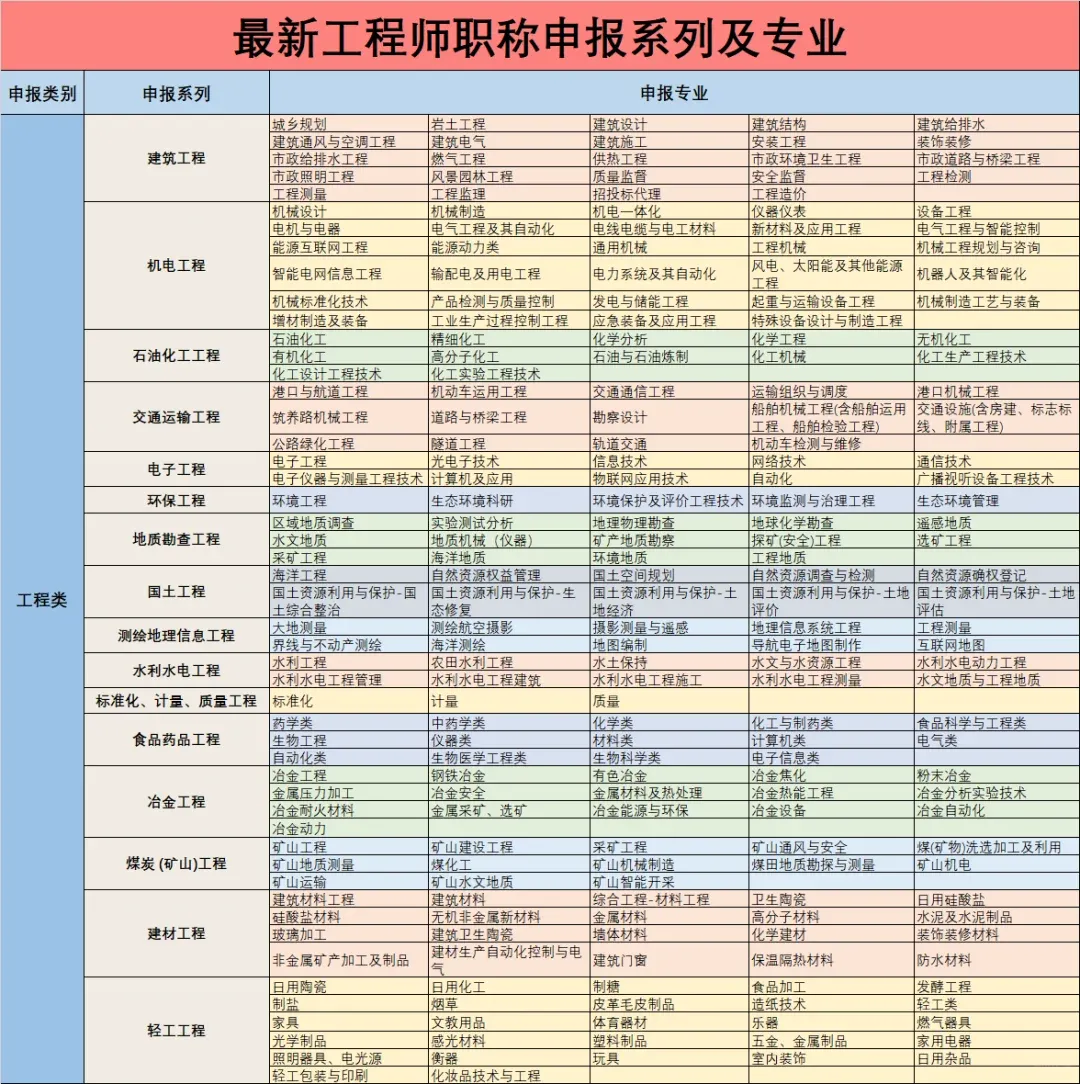 河北省环境保护专业中高级工程师职称评审标准条件及申报指南