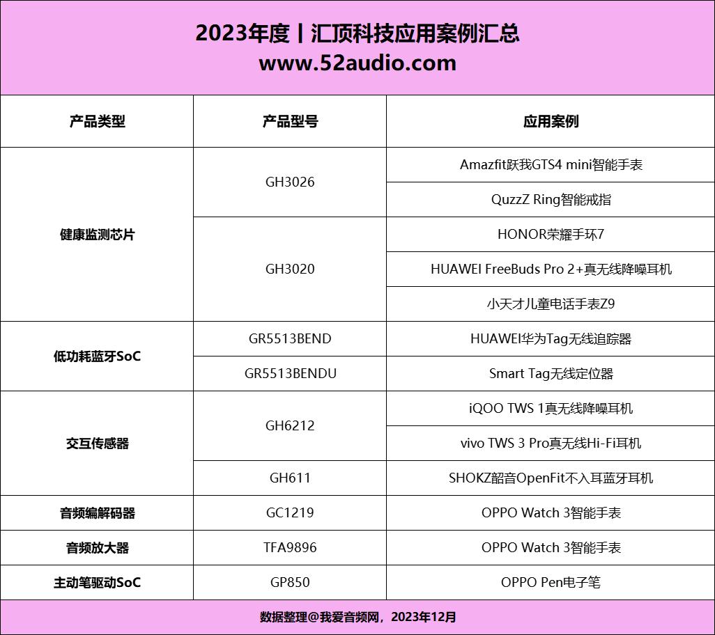 2023年汇顶科技健康交互与蓝牙音频驱动方案应用案例全汇总