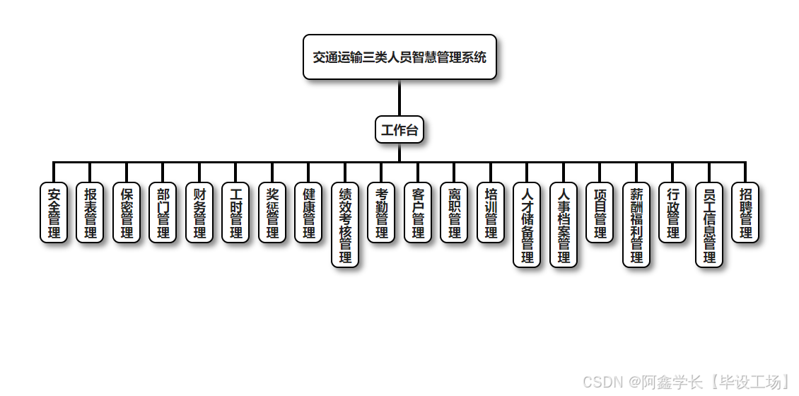 深度解析:交通运输三类人员智慧管理系统的建设与开发方案全知道