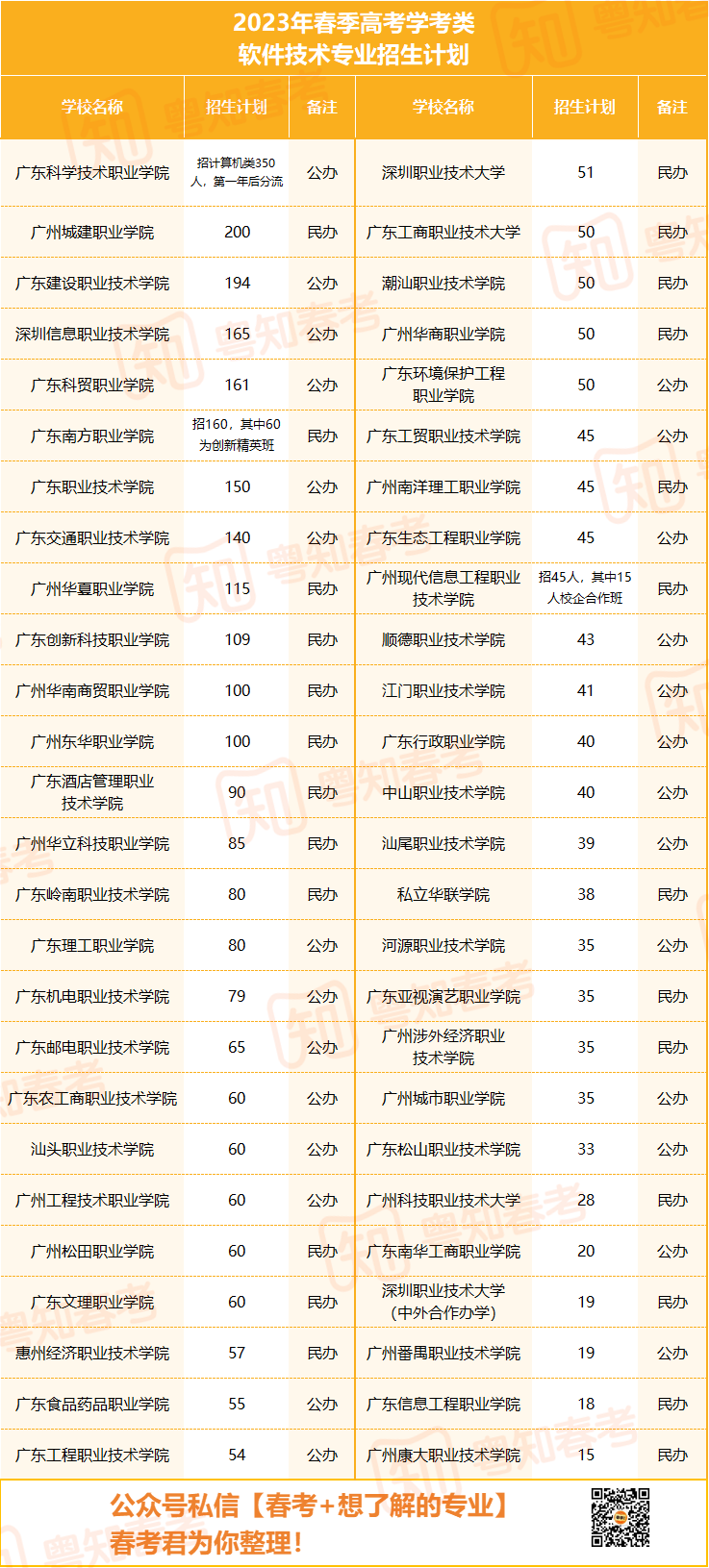 广东春季高考读软件技术专业毕业能当程序员,多少分可报考?
