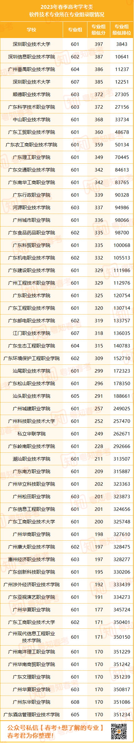 广东春季高考读软件技术专业毕业能当程序员,多少分可报考?