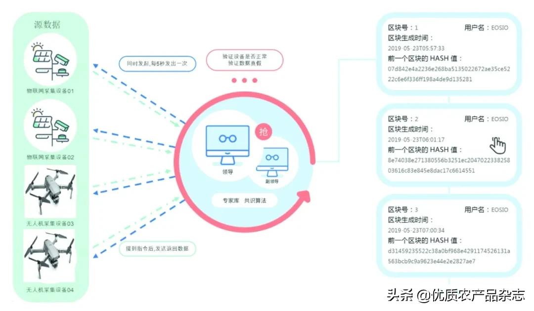 从农田到餐桌:区块链对农产品溯源现实困境的突破可能性