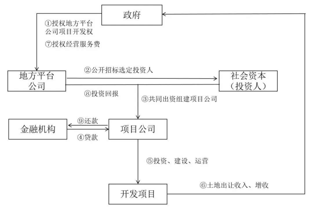 浅析城投公司参与片区开发项目时投融资模式应如何选择