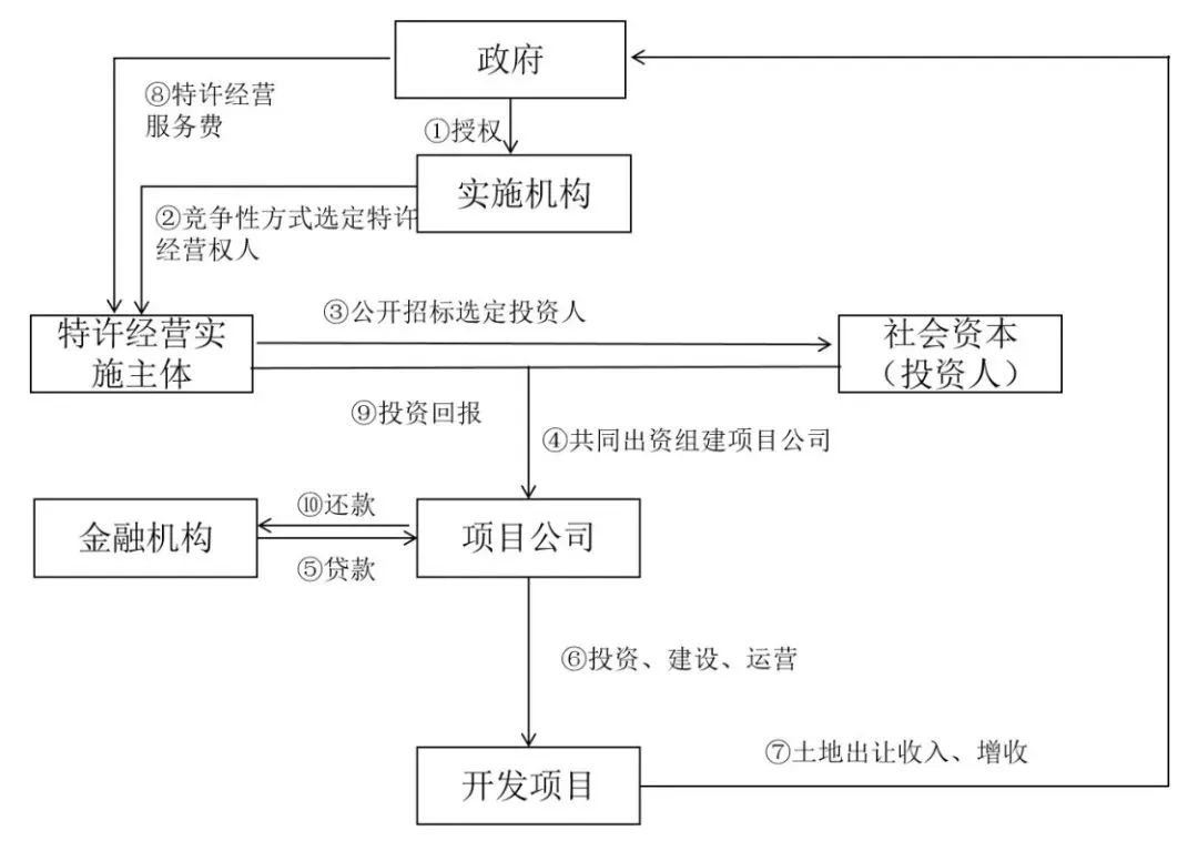 浅析城投公司参与片区开发项目时投融资模式应如何选择