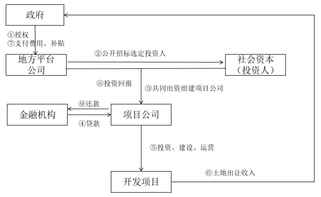 浅析城投公司参与片区开发项目时投融资模式应如何选择