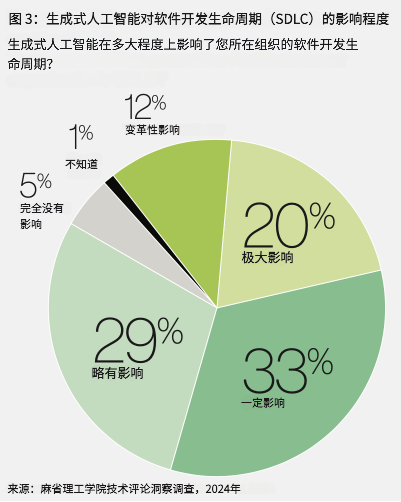 MIT权威报告:生成式AI对软件开发生命周期重构,战略转型中的机遇与挑战