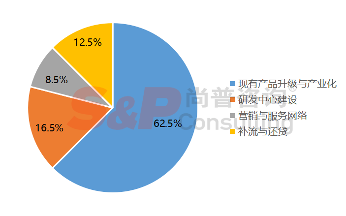 干货:软件和信息技术服务业企业IPO募投项目设计与审核要点(附案例)