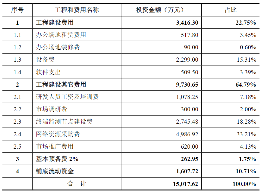 干货:软件和信息技术服务业企业IPO募投项目设计与审核要点(附案例)