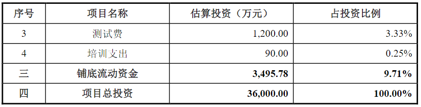 干货:软件和信息技术服务业企业IPO募投项目设计与审核要点(附案例)