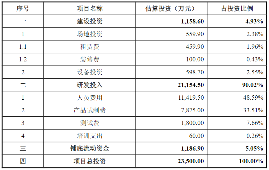 干货:软件和信息技术服务业企业IPO募投项目设计与审核要点(附案例)