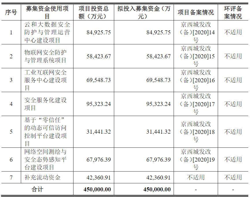 干货:软件和信息技术服务业企业IPO募投项目设计与审核要点(附案例)