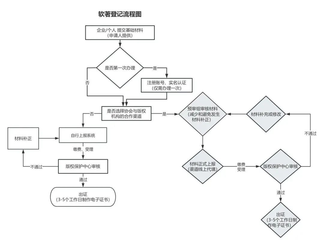 从代码到版权证书:开发者不容错过的软件著作权登记指南
