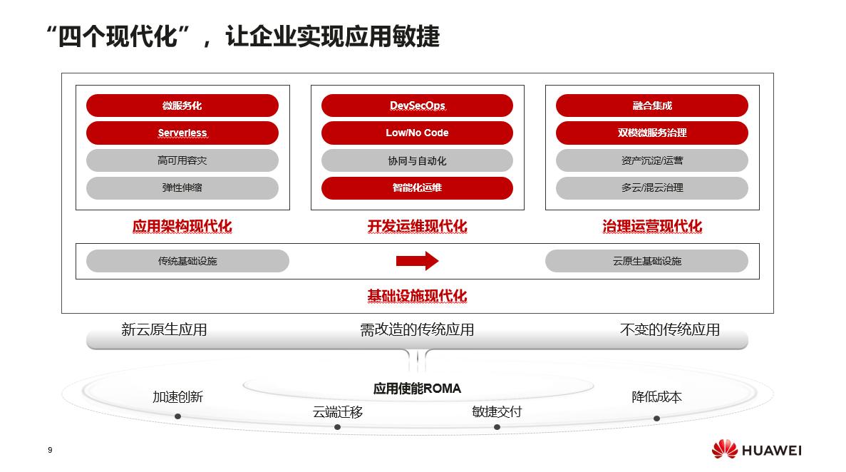 华为云汪维敏解析:四个现代化如何助力企业实现应用敏捷转型