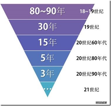 知识半衰期解析：互联网时代如何实现终身式学习与知识更新