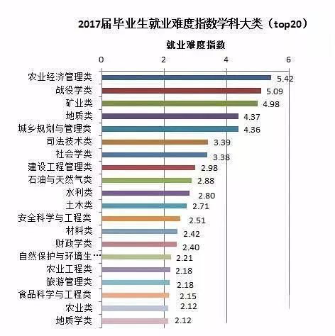 考研各专业就业难度指数表:揭秘最抢手专业及就业前景分析