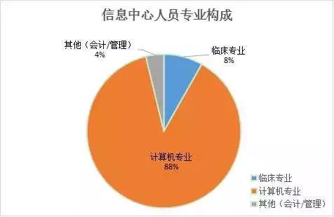 医院信息科人员基本情况调查:行业标准与发展路径深度解析