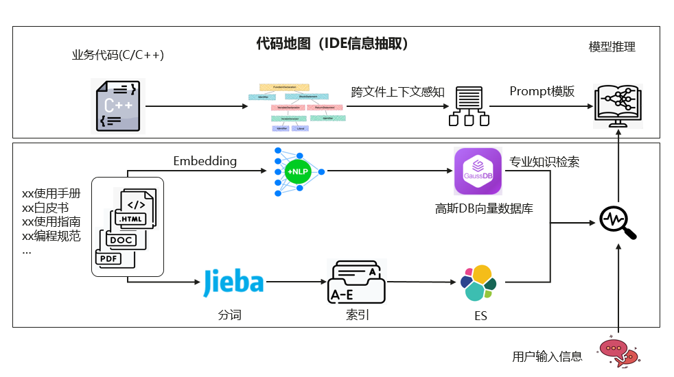 华为研发代码大模型揭秘:如何实现风靡万千软件开发者?
