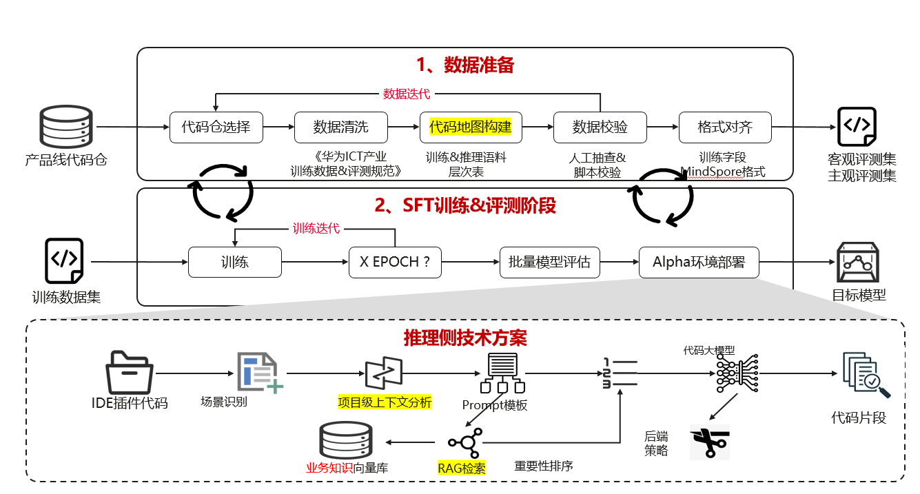 华为研发代码大模型揭秘:如何实现风靡万千软件开发者?
