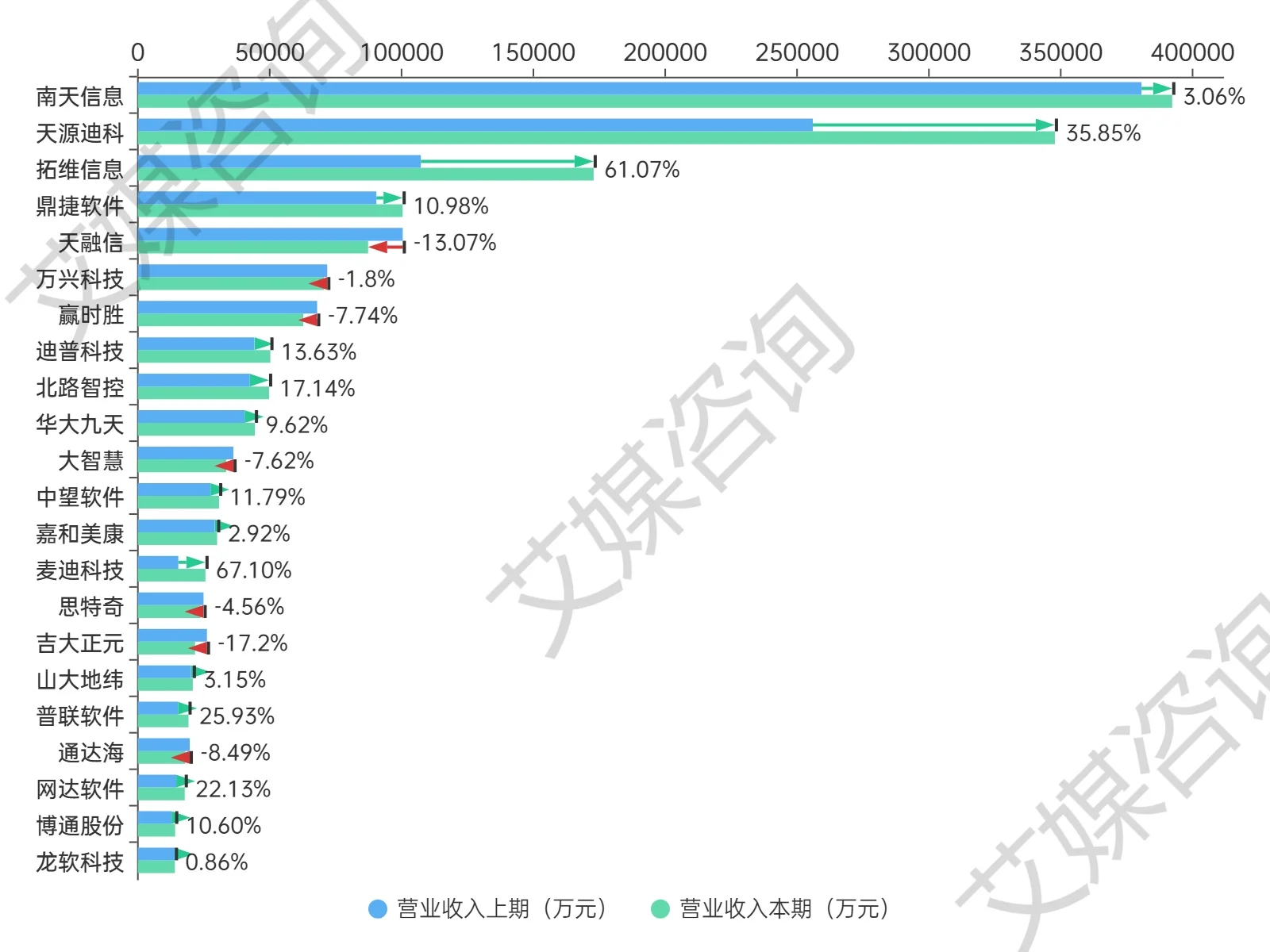 2024年上半年中国A股软件开发上市企业数据分析:总营收164.76亿元,净利润亏损2.56亿元