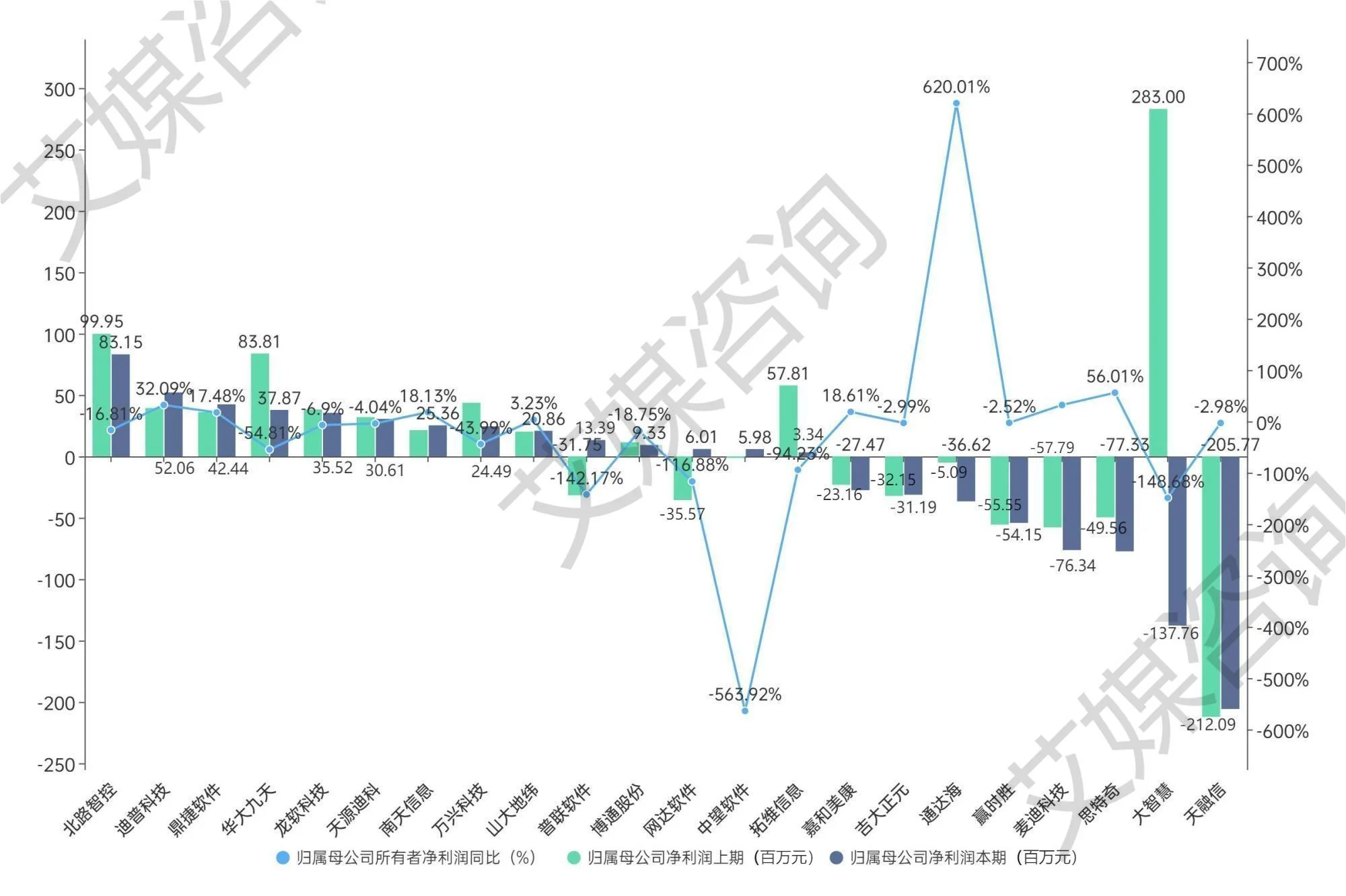 2024年上半年中国A股软件开发上市企业数据分析:总营收164.76亿元,净利润亏损2.56亿元