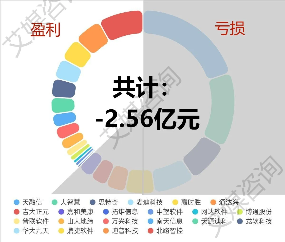 2024年上半年中国A股软件开发上市企业数据分析:总营收164.76亿元,净利润亏损2.56亿元