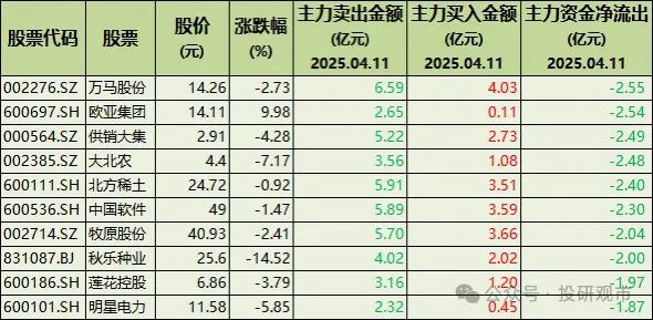 主力出货!65只股票被机构大幅卖出,涉及农牧饲渔、大消费、软件、传媒等行业