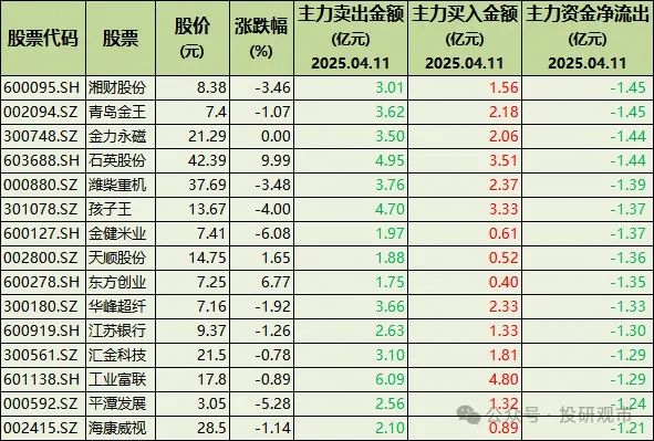 主力出货!65只股票被机构大幅卖出,涉及农牧饲渔、大消费、软件、传媒等行业