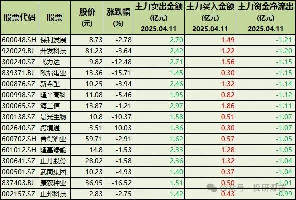主力出货!65只股票被机构大幅卖出,涉及农牧饲渔、大消费、软件、传媒等行业