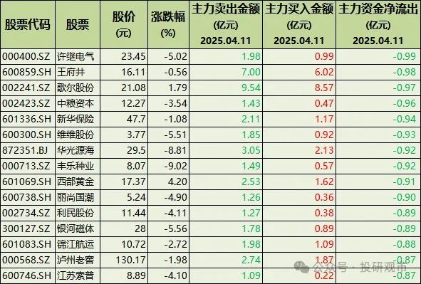 主力出货!65只股票被机构大幅卖出,涉及农牧饲渔、大消费、软件、传媒等行业