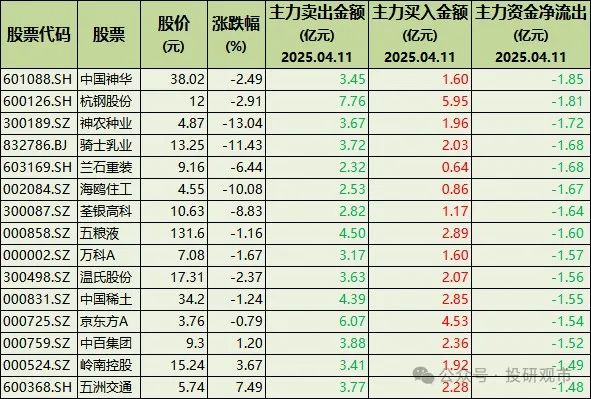 主力出货!65只股票被机构大幅卖出,涉及农牧饲渔、大消费、软件、传媒等行业