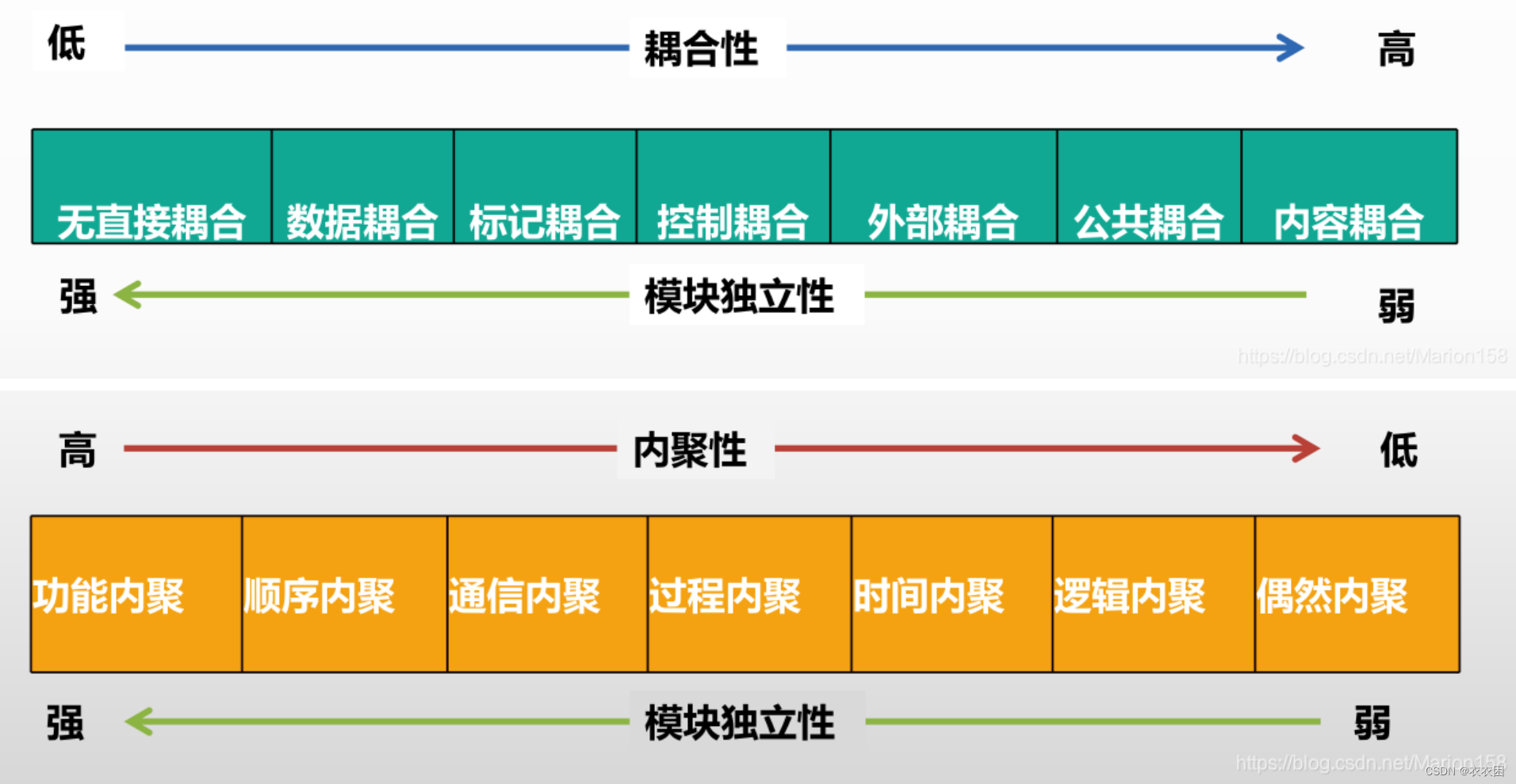 软件工程中的7种耦合和内聚详解:设计原则与最佳实践