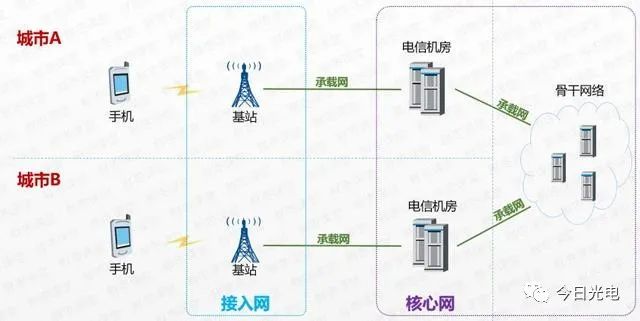 【光电通信】一文深度剖析5G网络(光接入网+承载网+核心网)