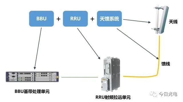 【光电通信】一文深度剖析5G网络(光接入网+承载网+核心网)