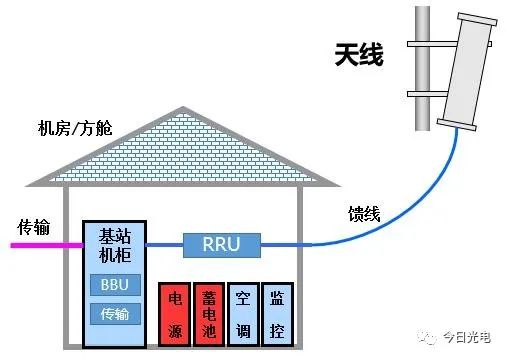 【光电通信】一文深度剖析5G网络(光接入网+承载网+核心网)