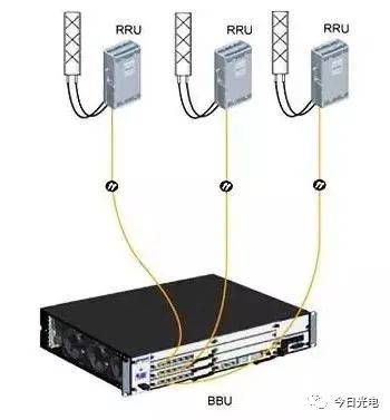 【光电通信】一文深度剖析5G网络(光接入网+承载网+核心网)