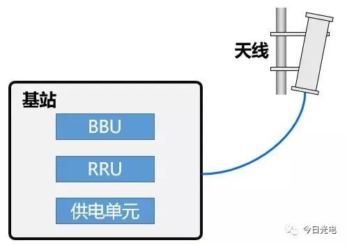 【光电通信】一文深度剖析5G网络(光接入网+承载网+核心网)