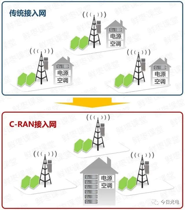 【光电通信】一文深度剖析5G网络(光接入网+承载网+核心网)