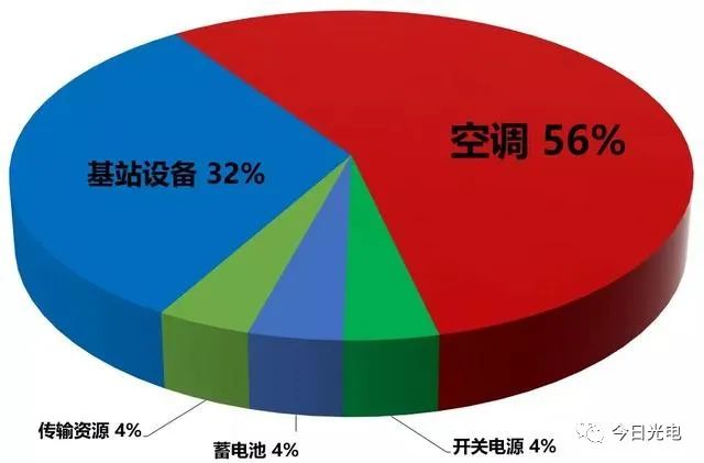 【光电通信】一文深度剖析5G网络(光接入网+承载网+核心网)
