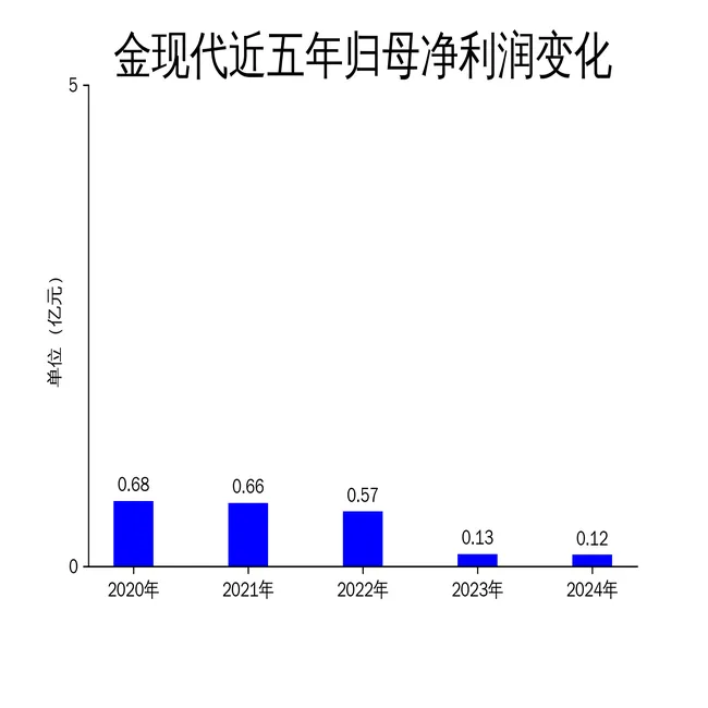 金现代2024年财报解读:营收降13.4%,标准化软件业务增30.19%