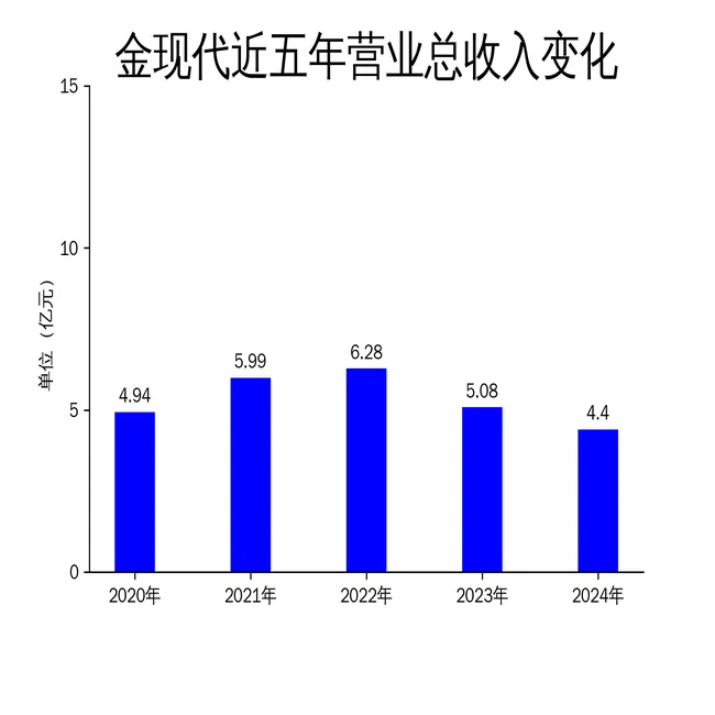 金现代2024年财报解读：营收降13.4%，标准化软件业务增30.19%