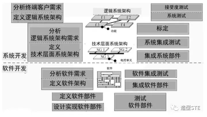 深度解析汽车电子控制系统中的软件开发过程