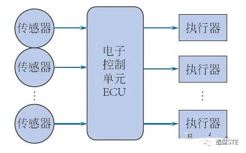 深度解析汽车电子控制系统中的软件开发过程