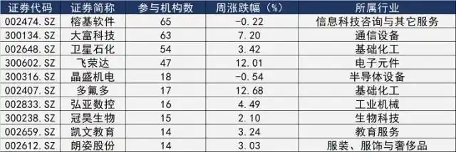 一周机构调研:泛在电力物联网概念股榕基软件受关注,朱雀景林相逢亚玛顿