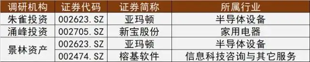 一周机构调研:泛在电力物联网概念股榕基软件受关注,朱雀景林相逢亚玛顿