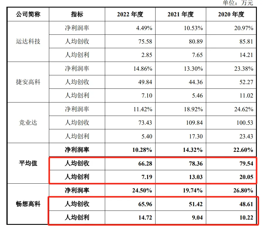 畅想高科IPO财务数据混乱曝光:低薪员工如何创造业绩神话?