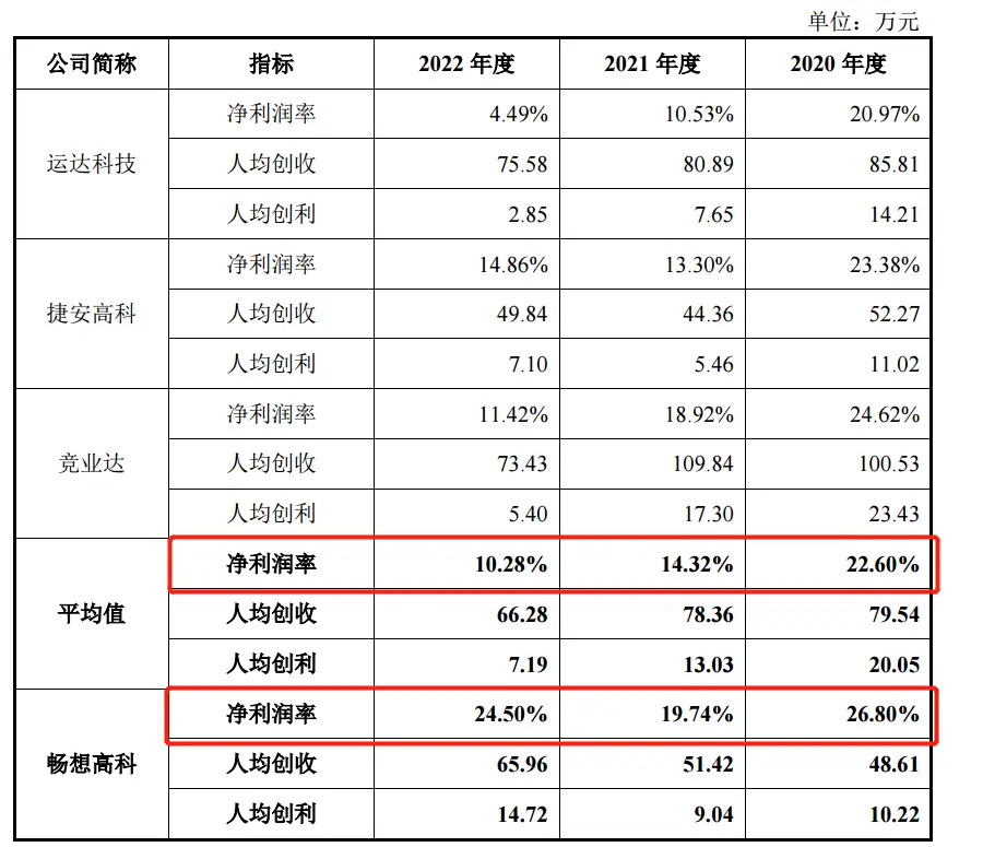 畅想高科IPO财务数据混乱曝光：低薪员工如何创造业绩神话？