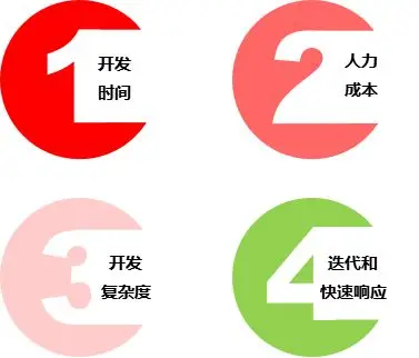 低代码平台与传统软件开发方法的全面比较:效率、成本与灵活性分析