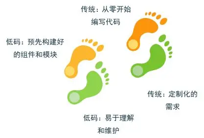 低代码平台与传统软件开发方法的全面比较:效率、成本与灵活性分析